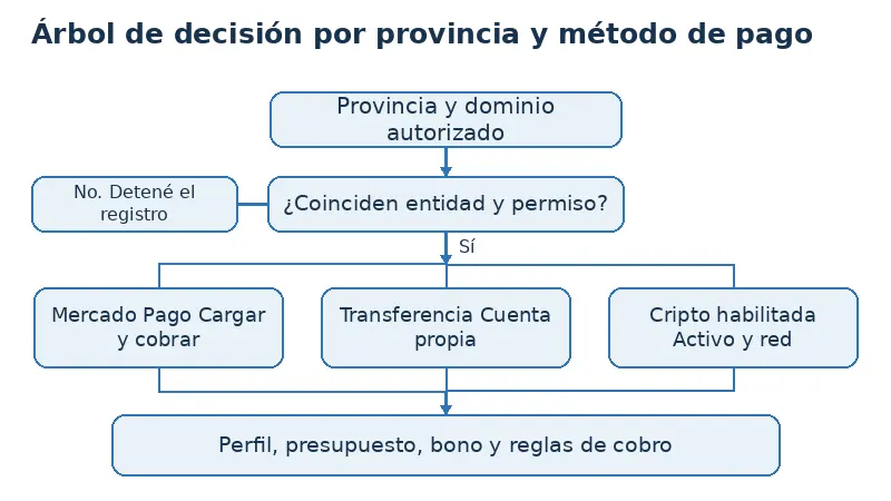 Árbol de decisión por provincia y método de pago